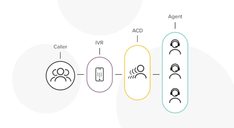 ACD و IVR در مرکز تماس